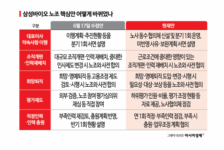 '경영 상시개입' 범위 되레 넓힌 삼성바이오 노조