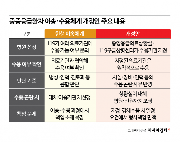 "병원 지정하면 환자 살릴 수 있나"…'응급실 미수용 방지법'에 의료계 반발
