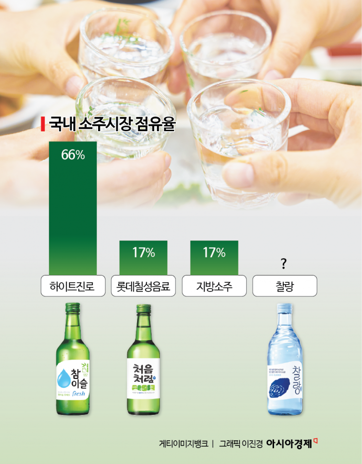 오비맥주 '소주 전쟁' 참전…유흥주점 강력 영업망 타고 '찰랑' 