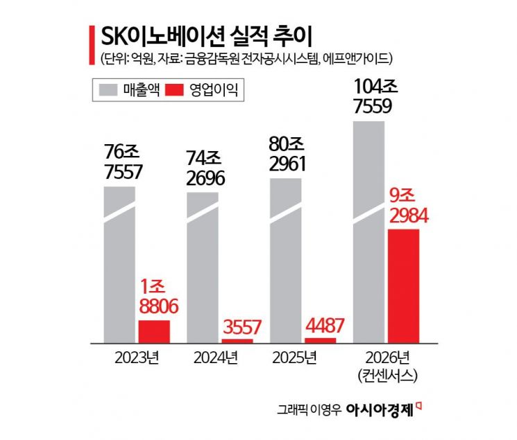 [이주의 관.종]SK이노베이션, 올해 사상 최대 실적 전망 