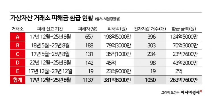 포기했던 피싱 피해금, 경찰이 찾아줬다…263억원 환급