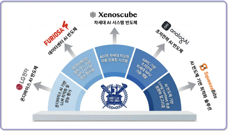 서울대 AI반도체 혁신연구소 구성. 과학기술정보통신부