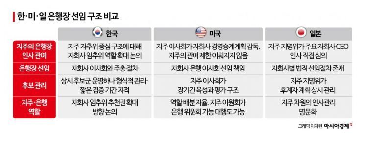 [누가 은행장을 뽑나]②美도 지주가 CEO 인사 관여…韓과 다른 건 '상시 검증'