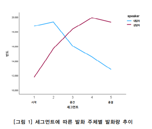 '전국 학교폭력 상담전화에서 나타난 상담자와 내담자의 발화 주제 변화:LDA 토픽모델링을 활용한 상담 빅데이터 분석(김미정·신나은·김다운)', 교육문화연구.