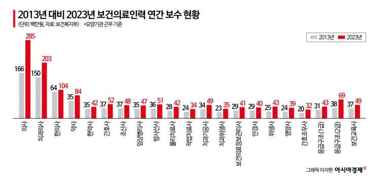 보건의료인력 232만명 시대…의사 수도권 쏠림 더 심해졌다