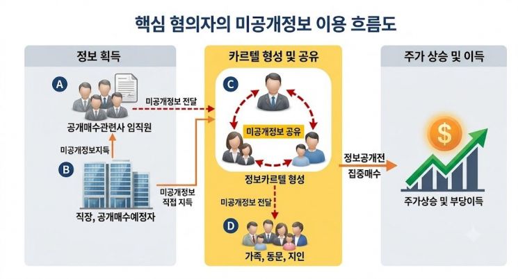 서울대 엘리트들의 200억 주가조작 카르텔 '덜미'(종합)