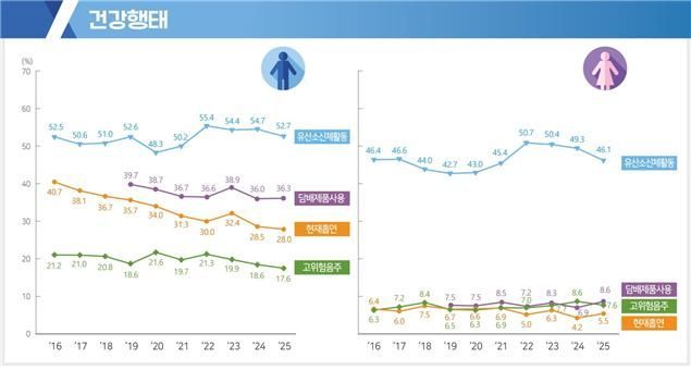 매일 '오운완' 올리던 MZ들 다 어디갔나…30대男 10명 중 6명 비만