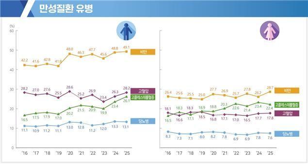 매일 '오운완' 올리던 MZ들 다 어디갔나…30대男 10명 중 6명 비만