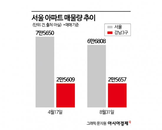 [단독]다주택자 규제 이후, 4개월 만에 4000억 대출 회수…만기대출 6% 연체