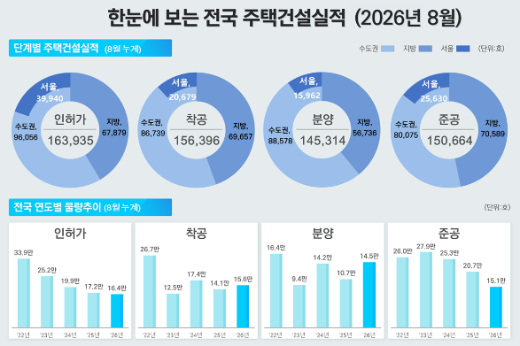 "지금 안 지으면 손해" 사업자들 속도전…서울 주택 인허가·착공 40% 넘게 뛰었다