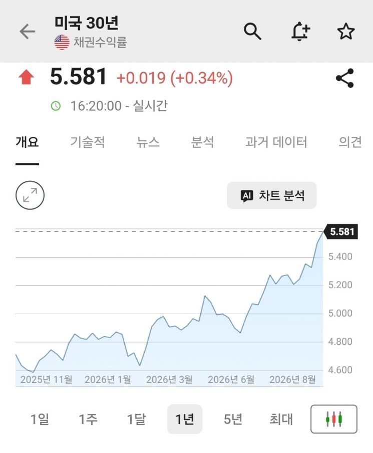 30년 만기 미국채 금리. 인베스팅닷컴