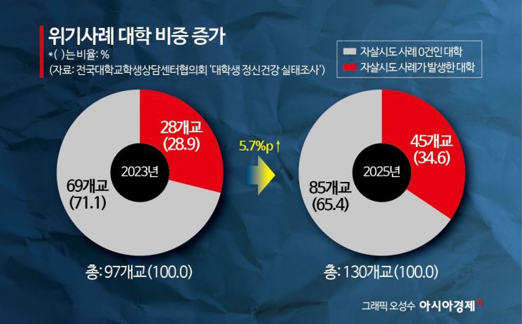 [단독]위기의 대학생…전문대생 위기지표 2년 새 6배↑