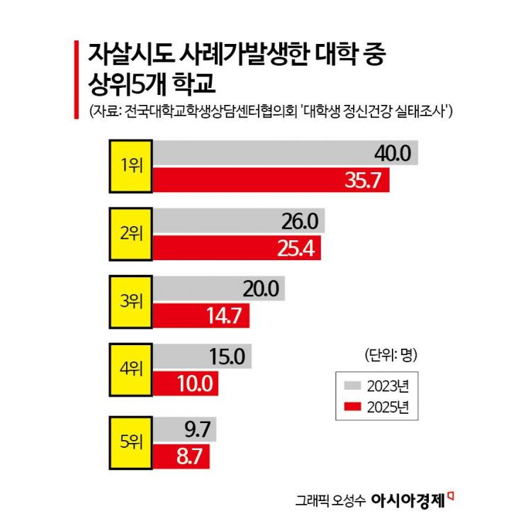[단독]위기의 대학생…전문대생 위기지표 2년 새 6배↑