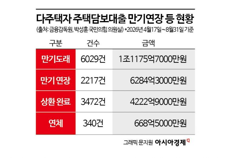 [단독]다주택자 규제 이후, 4개월 만에 4000억 대출 회수…만기대출 6% 연체