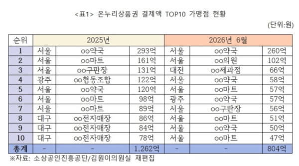 온누리상품권 결제액 상위 10곳 순위. 김원이 더불어민주당 의원실