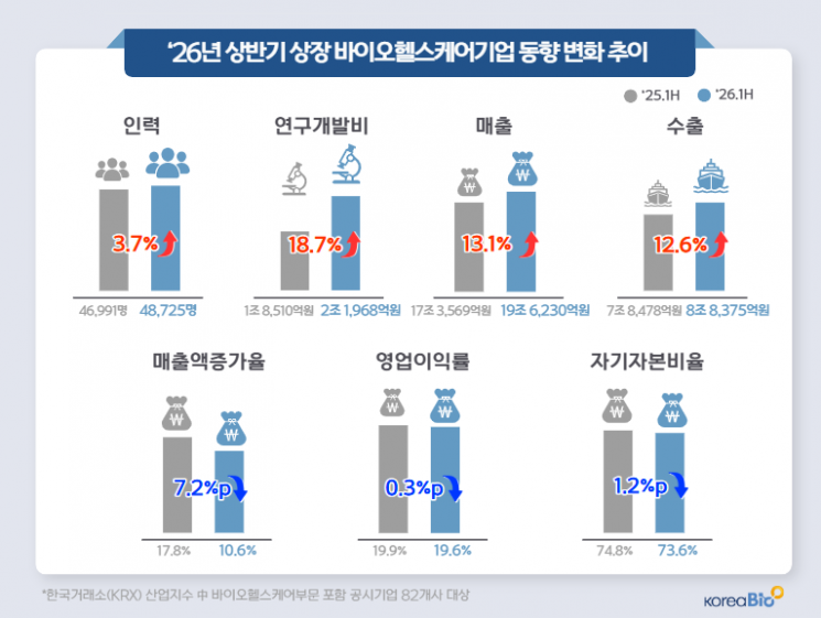 2026년 상반기 상장 바이오헬스케어기업 동향 변화 추이. 한국바이오협회