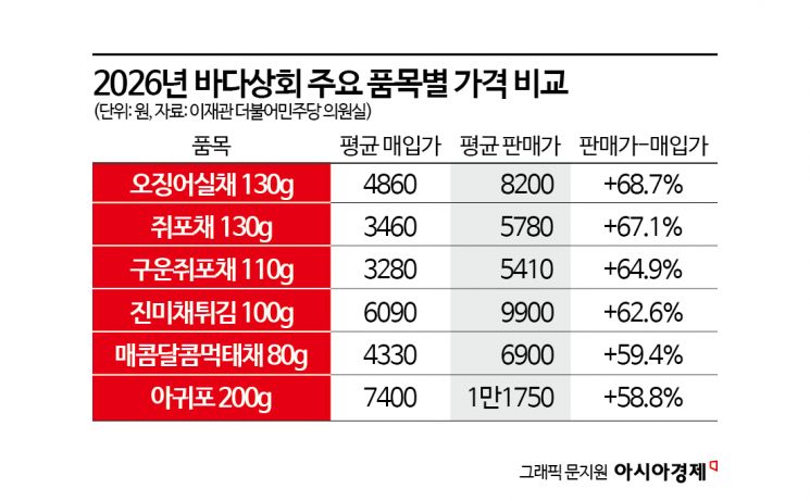 [단독]이마트보다 비싼 '중국산' 농협브랜드…이유 살펴보니[백마진의 세계]③