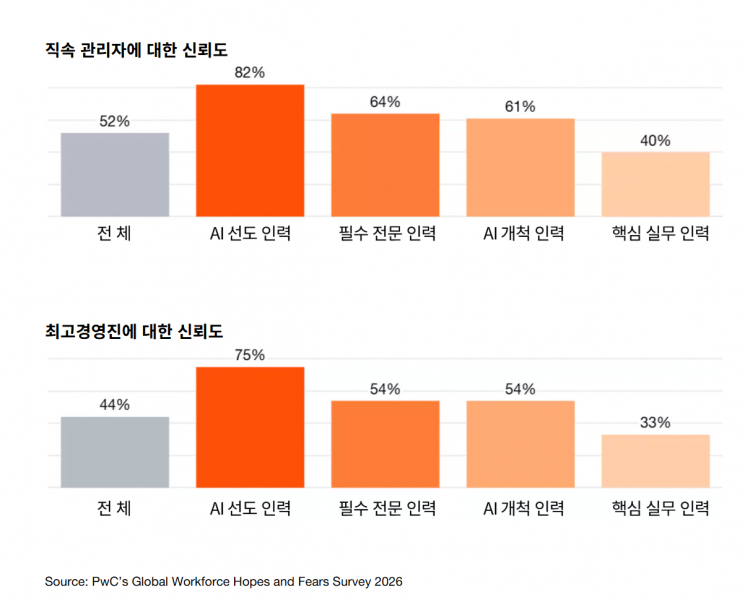AI에 희비 갈린 직장인…삼일PwC "업무 재설계 필요"