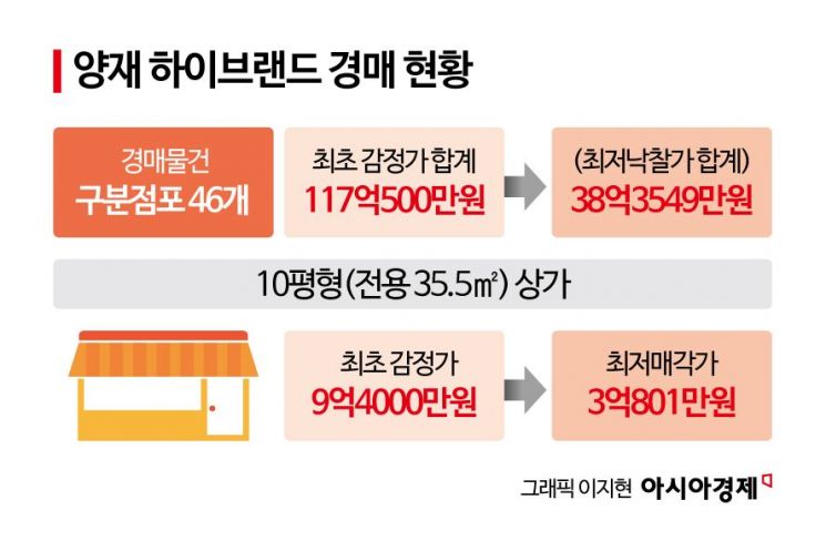 5번 유찰된 양재 오픈상가…대우건설, 180억 채권 회수 불투명
