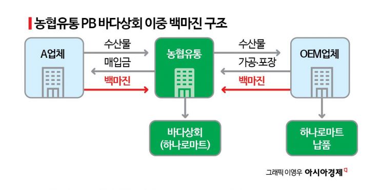 [단독]이마트보다 비싼 '중국산' 농협브랜드…이유 살펴보니[백마진의 세계]③