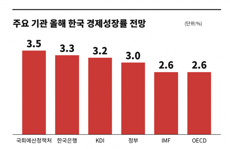 예정처, 올해 GDP 성장률 3.5%로 대폭 상향…1인당 GNI는 6391만원