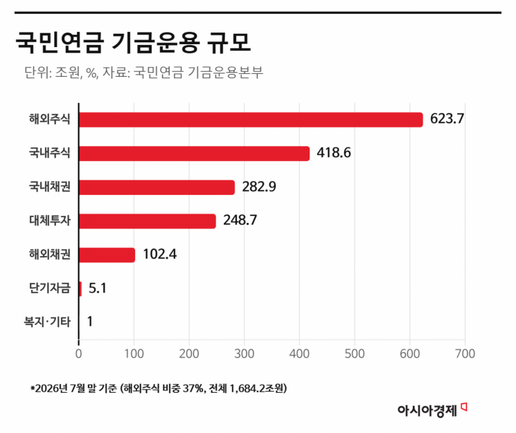 7월 코스피 폭락하더니 함께 '출렁'…한달 만에 국민연금 182조 줄어