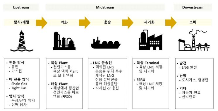 LNG 밸류체인은 가스전 탐사·개발부터 액화, 운송, 재기화, 발전·난방 등 최종 소비까지 전 과정으로 이어진다. SK이노베이션