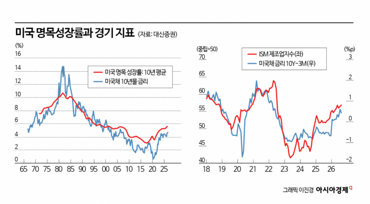 금리 5% 버틸 만 하다고?…"美 고성장·AI 수익성이 충격 상쇄"
