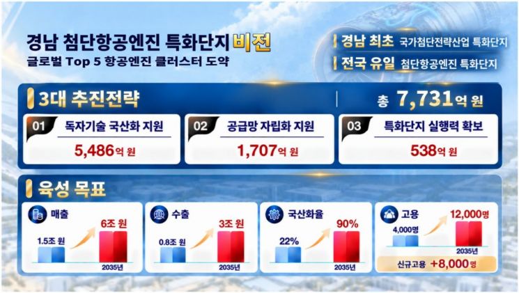 경남 첨단항공엔진 특화단지 추진 전략 및 육성 목표. [이미지제공=경남도]