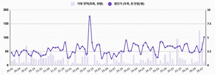 서울 오피스 평균 거래 면적 및 평단가. 리얼리틱스