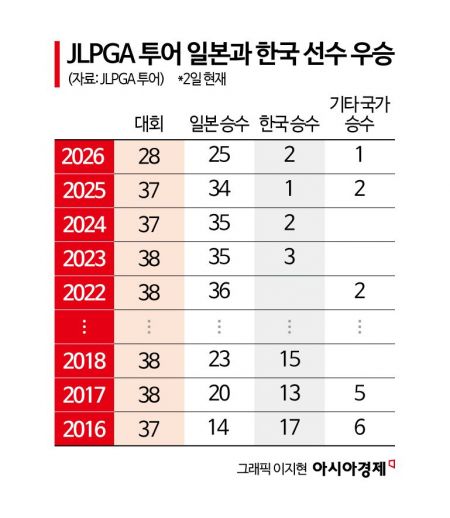 "층이 두텁고 강해졌다"…일본 여자골프, 이젠 투어의 중심