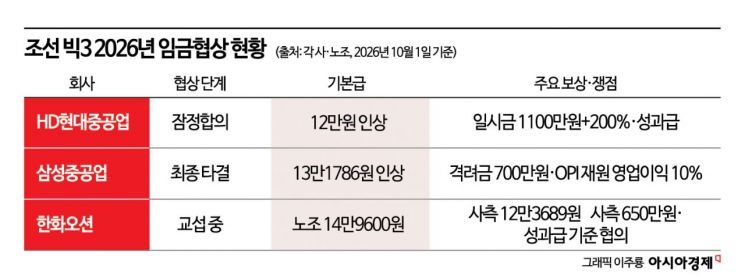 조선업 호황에 두둑해지는 월급봉투