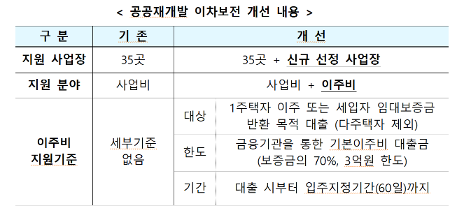 공공재개발 이차보전 개선 내용. 국토교통부