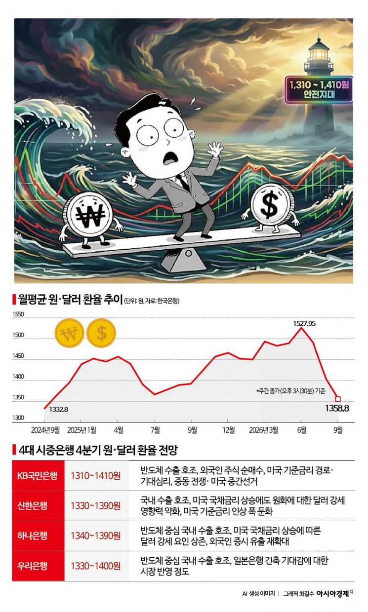 [Why&Next]월평균 환율, 2년 만에 최저치…4분기 롤러코스터 종착지는