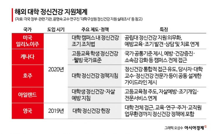 해외는 캠퍼스 전체가 안전망…뒤처진 韓 대학 마음건강[마음건강 사각지대, 대학④]