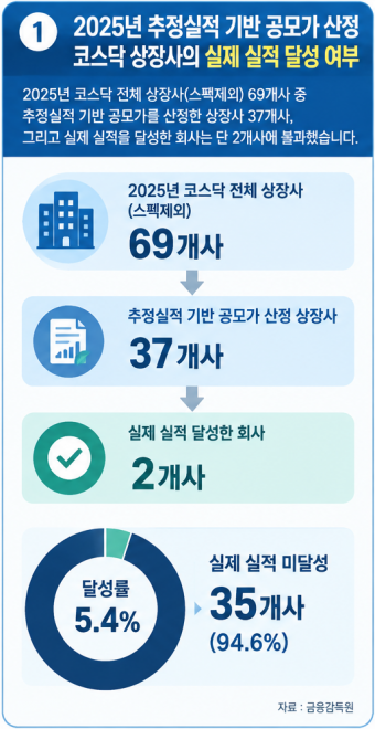 [단독]"100억 넘게 번다더니 겨우 1억"…95%가 이랬다, 코스닥 특례상장 왜[코스닥 뻥튀기 상장]①