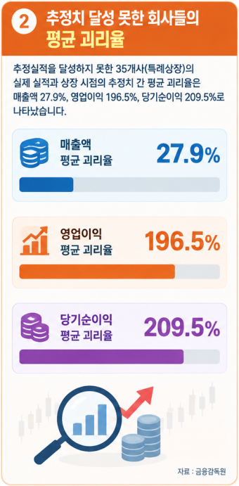 [단독]"100억 넘게 번다더니 겨우 1억"…95%가 이랬다, 코스닥 특례상장 왜[코스닥 뻥튀기 상장]①
