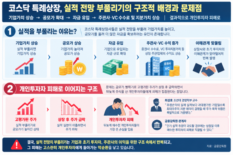 [단독]"100억 넘게 번다더니 겨우 1억"…95%가 이랬다, 코스닥 특례상장 왜[코스닥 뻥튀기 상장]①