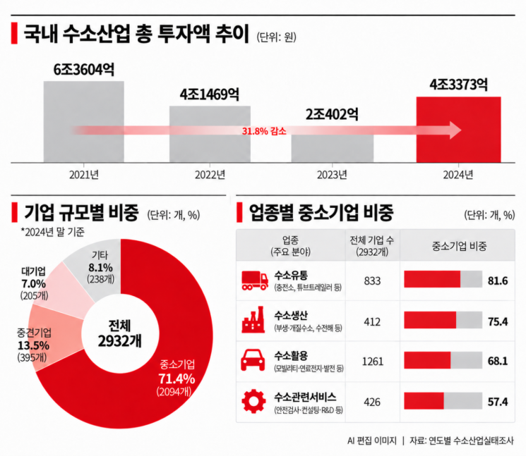 [수소, 끊어진 사다리]①걸음마 떼자마자 악순환 말려든 생태계