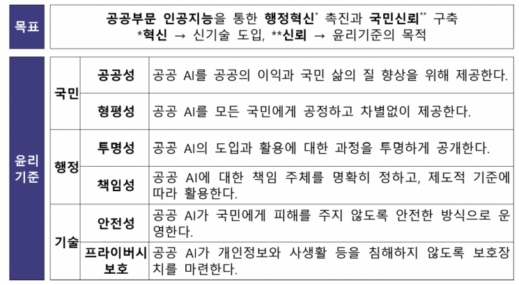 1일 행정안전부가 발표한 '공공부문 인공지능 윤리기준'의 목표와 핵심가치. 행안부 제공