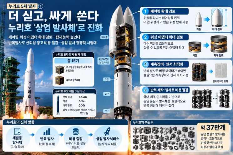 [누리호, 발사를 넘어]①더 싣고, 싸게 쏜다…누리호 '상업 발사체'로 진화