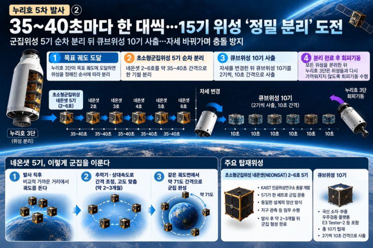 ②35~40초마다 한 대씩…15기 위성 '정밀 분리' 도전[누리호, 발사를 넘어]
