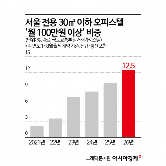 9평짜리 방이 월 100만원…청년 울리는 월세 쇼크[부동산AtoZ]