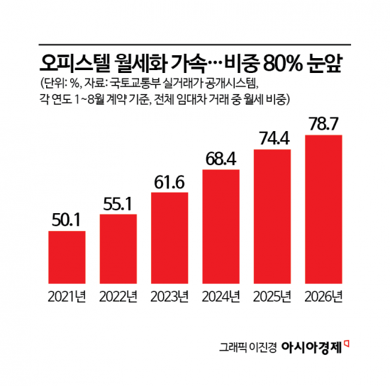 9평짜리 방이 월 100만원…청년 울리는 월세 쇼크[부동산AtoZ]