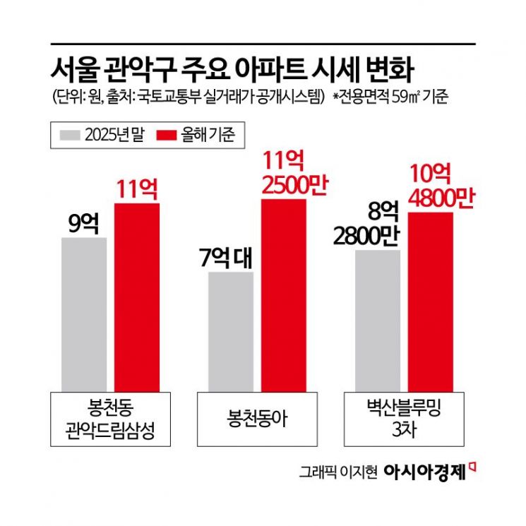 [르포]"5억이 아니라 7억이라고요?"…봉천동 아파트 영끌하려던 신혼부부, 연락 뚝 끊긴 사정