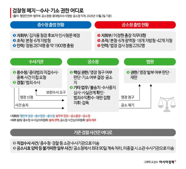 수사 이끄는 중수청… 강제수사·기소 연결하는 공소청
