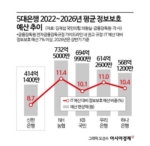 [단독]'2.5만명 정보 유출' 신한은행, 보안투자 인색…5년 내내 5대銀 '꼴찌'[커지는 금융보안위협]①