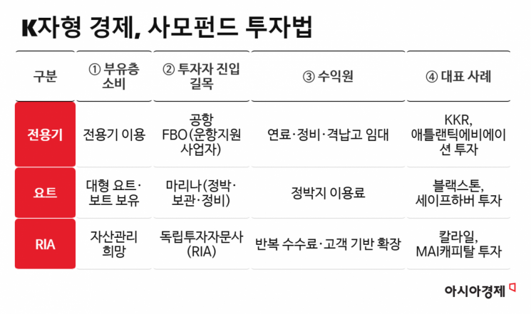 전용기 지원·요트 정박장까지…'그들만의 리그'에 베팅하는 글로벌 사모펀드[주末머니]