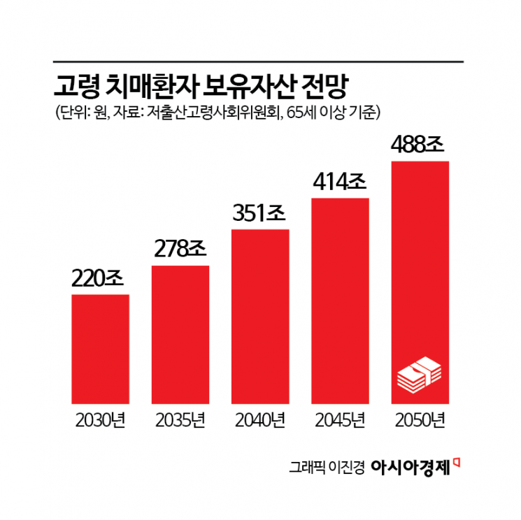 [금융현미경]치매 이후 돈 관리 어떻게…보험사 신탁, '생전 자산관리' 넓힌다