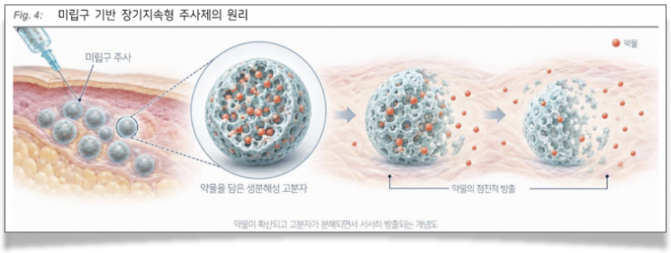 미립구 기반 장기지속형 주사제의 원리 설명 이미지. 다올투자증권